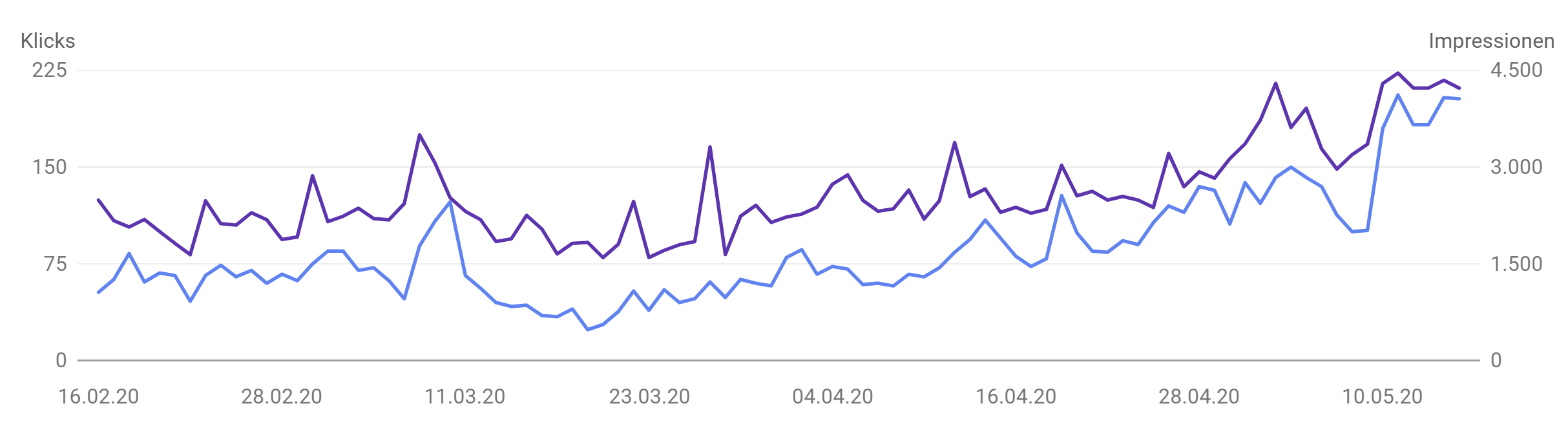 Klicks und Impressionen: Entwicklung eines Onlineshops nach dem Google Core-Update vom Mai