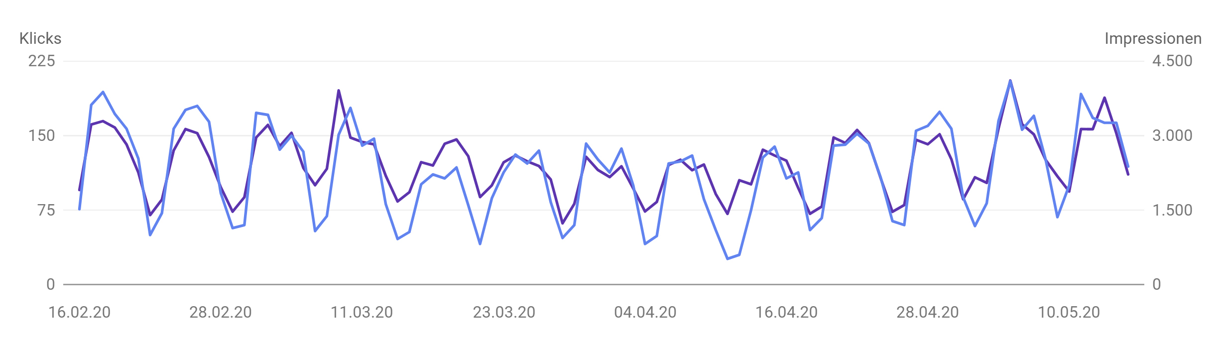 Rechtsanwaltskanzlei: Klicks und Impressionen vor und nach dem Google Core-Update vom Mai