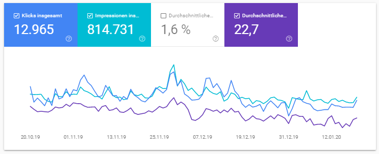 Google Search Console: alte Farben des Leistungsberichts