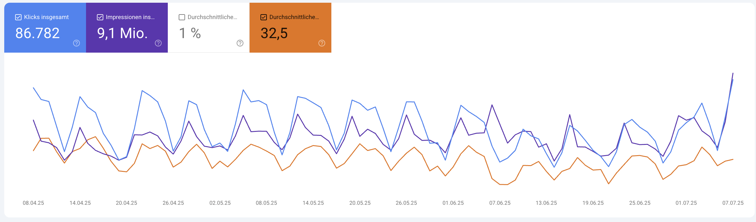 Verlauf der Positionen in GSC ohne Länderfilter