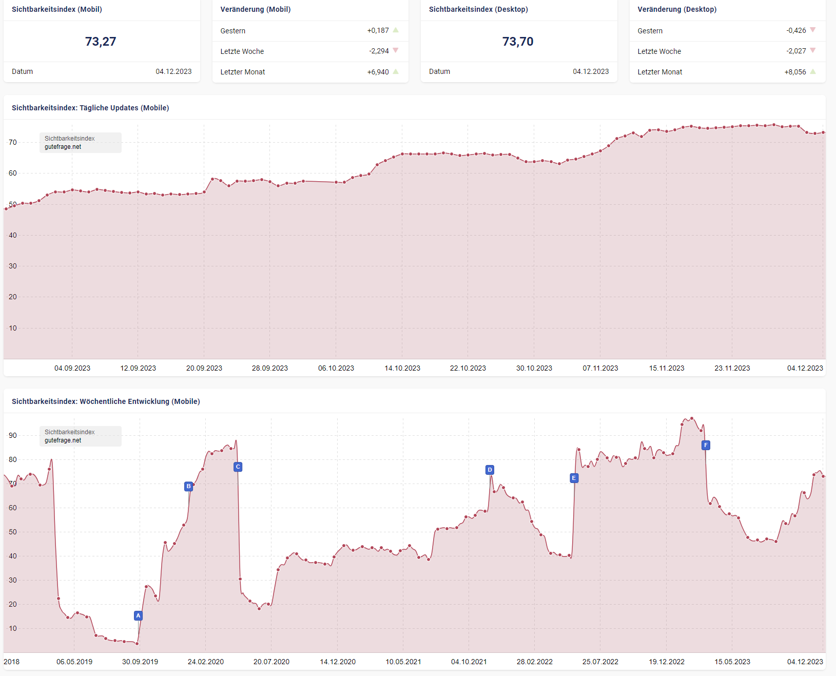 Sichtbarkeitsverlauf gutefrage.net Stand 04.12.2023