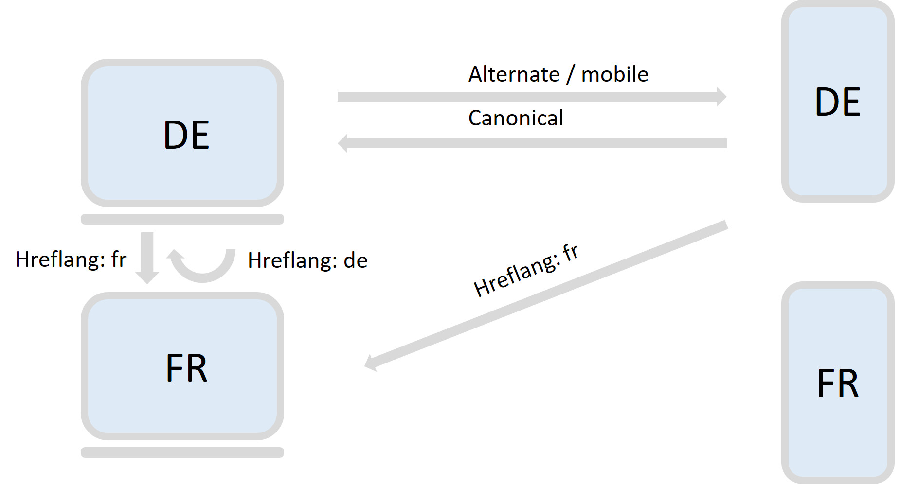Hreflang bei Desktop und Mobile: alt