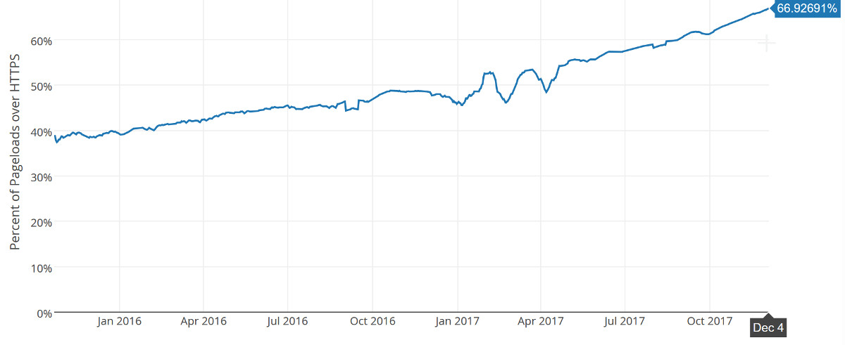 Anteil von HTTPS-Aufrufen - Let's Encrypt