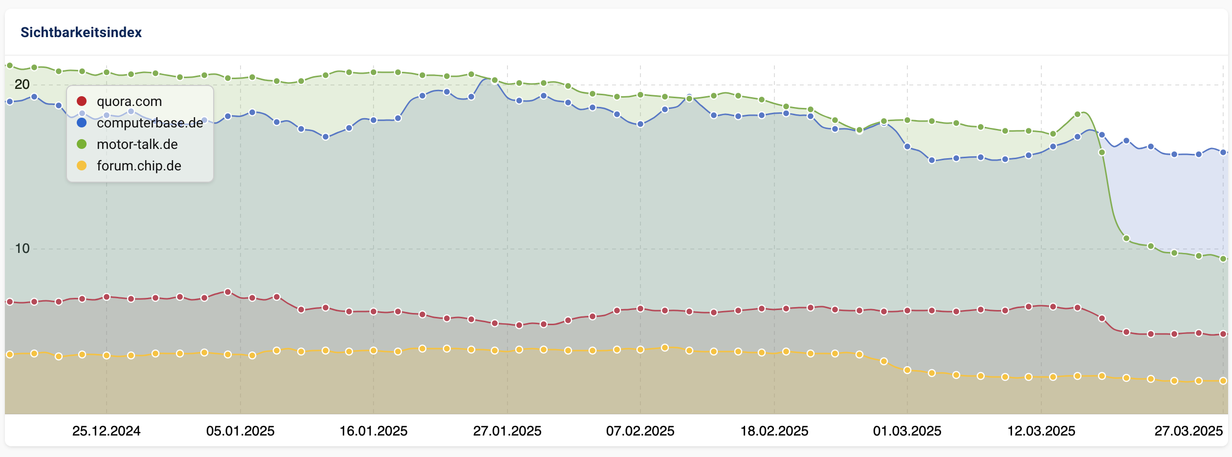 Sichtbarkeitsverlauf Internetforen in Deutschland