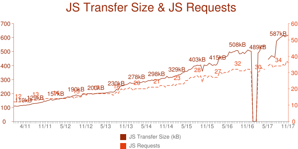 JavaScript: Wachstm des Datenvolumens pro Webseite in den vergangenen Jahren