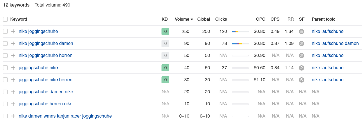 Keywordanalyse ahrefs Nike Joggingschuhe