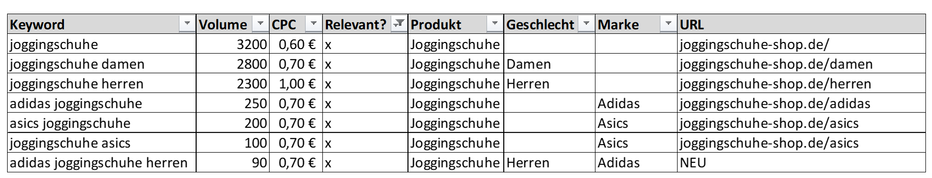 Zuordnung von Keywords zu URLs bzw. Landing Pages
