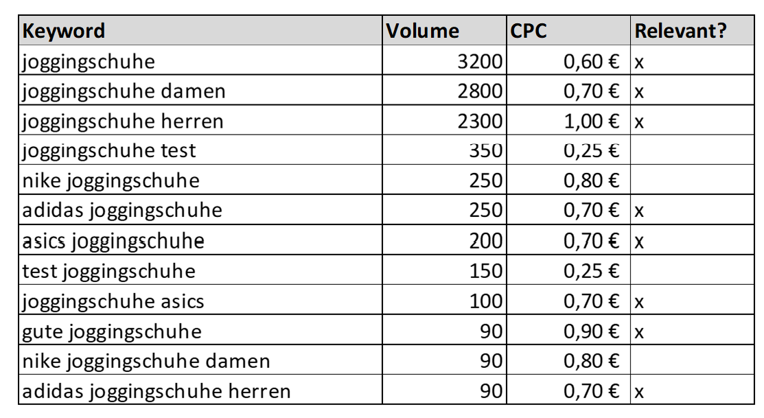 Keywordliste für 'Joggingschuhe' mit Kennzeichnung relevanter Keywords