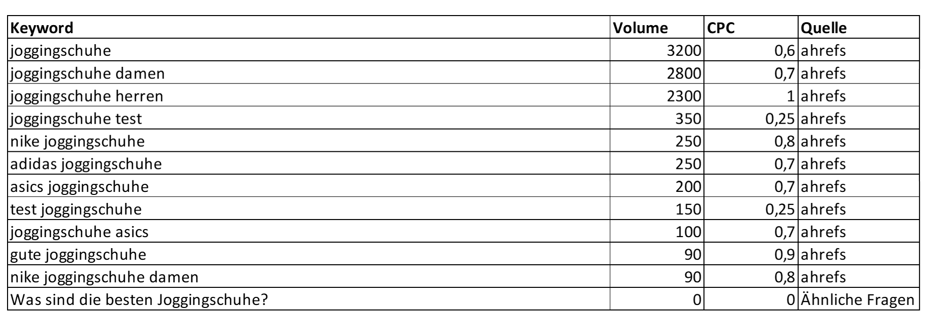 Keywordliste für 'Joggingschuhe'