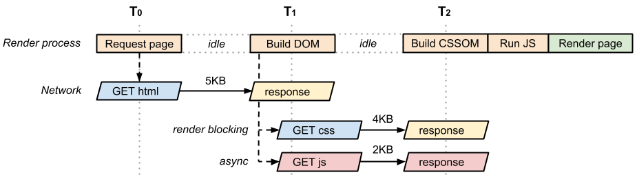 Kritischer Rendering-Pfad mit asynchron ausgeführtem JavaScript