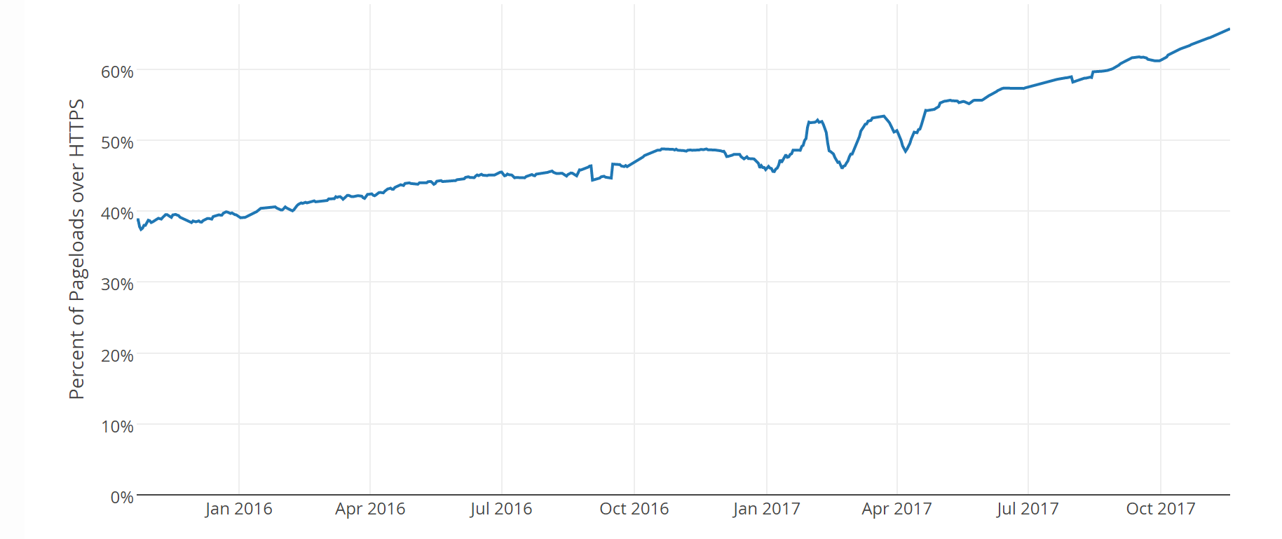 Anteil von HTTPS im November 2017 laut Let's encrypt