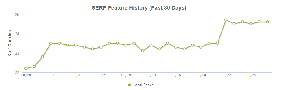 Anteil von Local Packs an den Google-SERPs - Stand 28.11.17