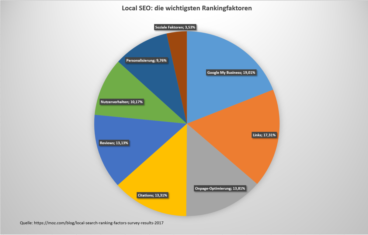 Local SEO: die wichtigsten Rankingfaktoren 2017