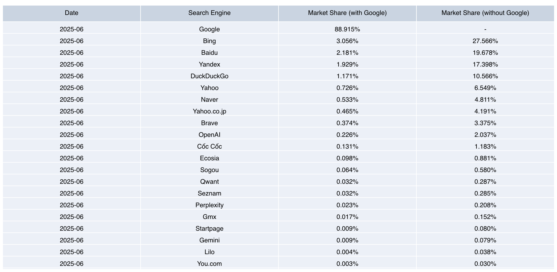Marktanteile Suchmaschinen nach Cloudflare Q2 2025 Juni