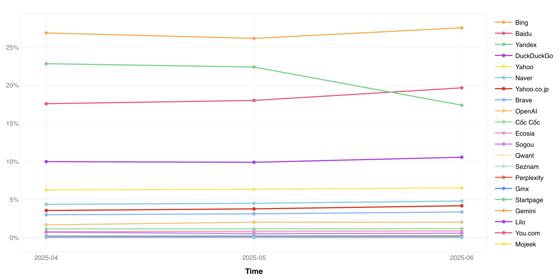 Verlauf Marktanteile Suchmaschinen ohne Google