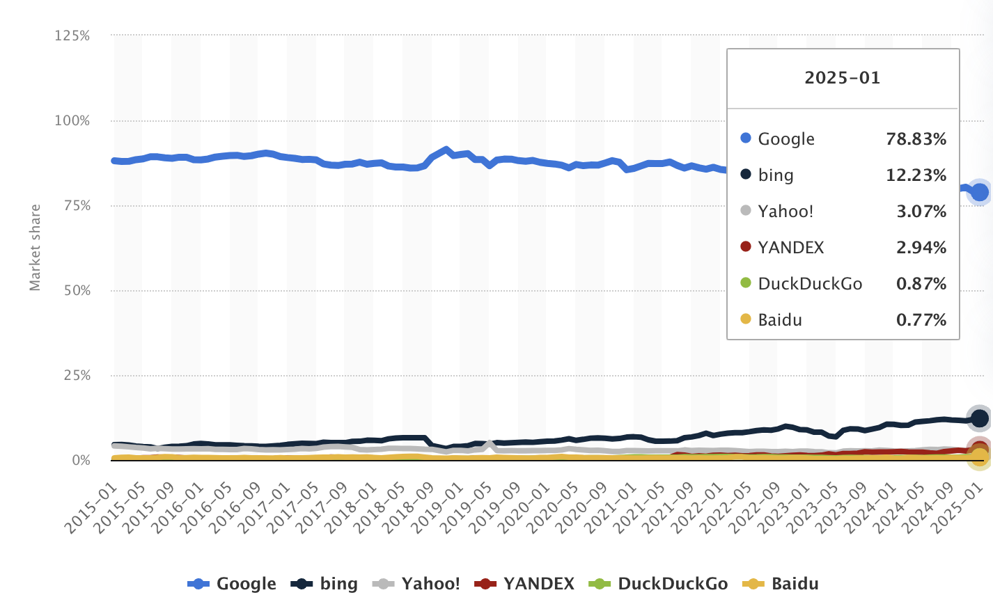 Suchmaschinen: Marktanteile weltweit - Statista