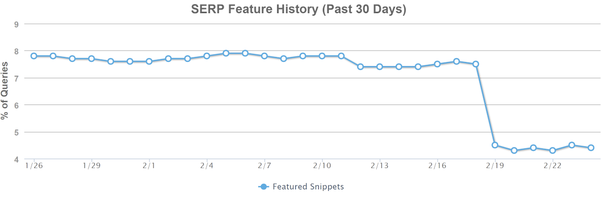 Mozcast: Verlauf der Featured Snippets am 25. Februar 2021