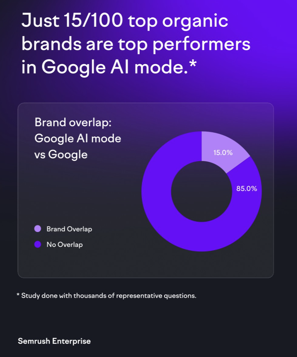 Nur geringe Überlappung zwischen Google AI Mode und organischen Suchergebnissen bei der Brand Visibility - SEMrush