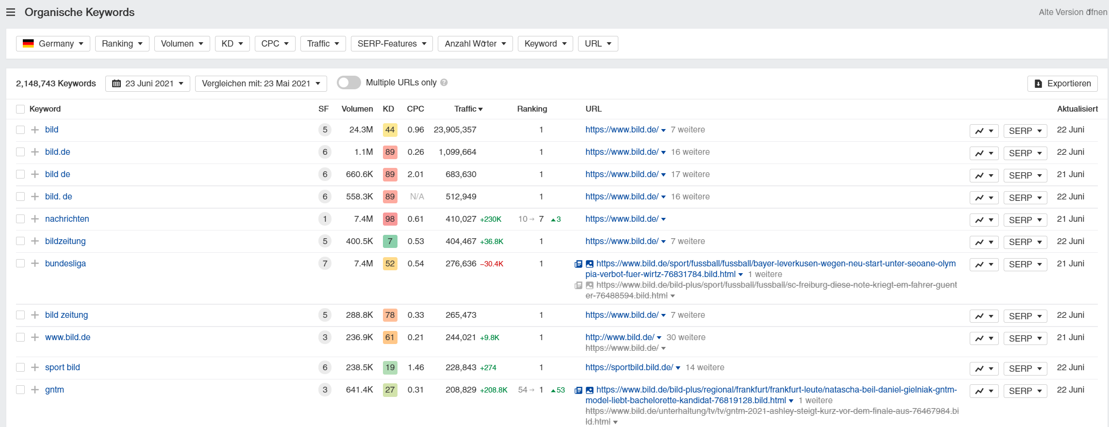 Organische Rankings bild.de