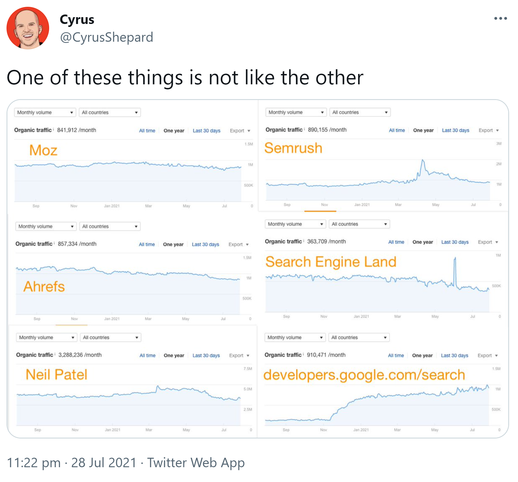 Entwicklung des organischen Traffics von developers.google.com/search und einigen Online Marketing-Websites