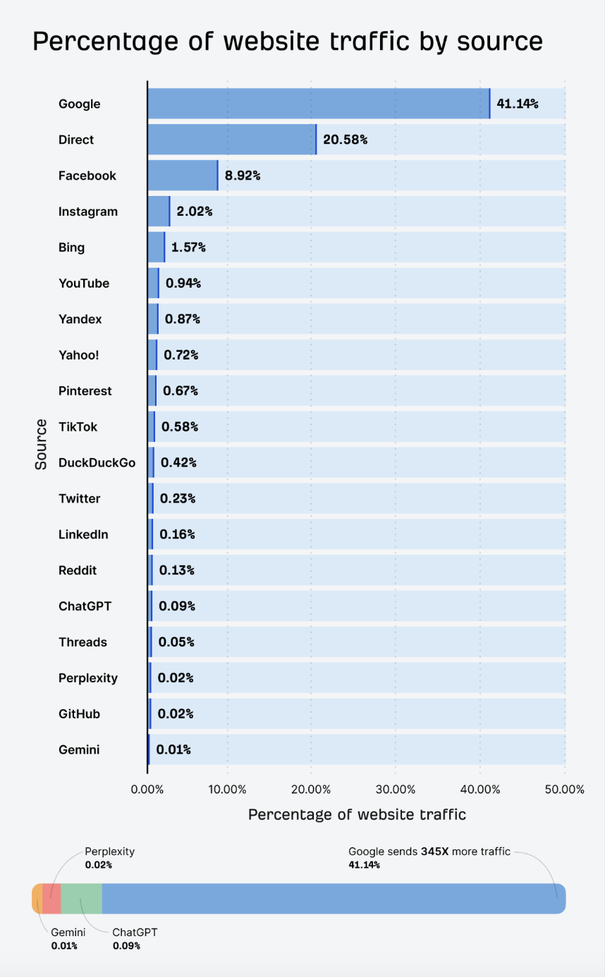 Traffic-Anteil von Websites als Quellen