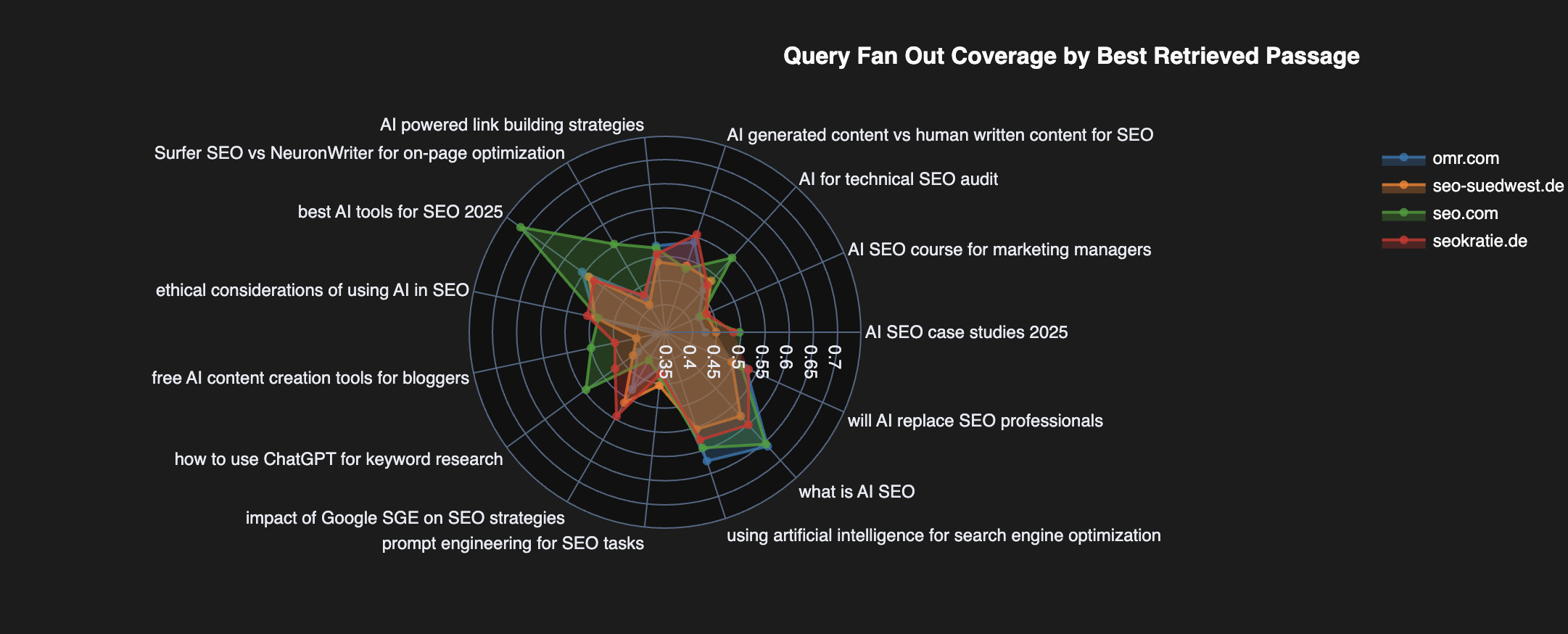 Query Fan-Out Coverage Tool: Spinnendiagramm