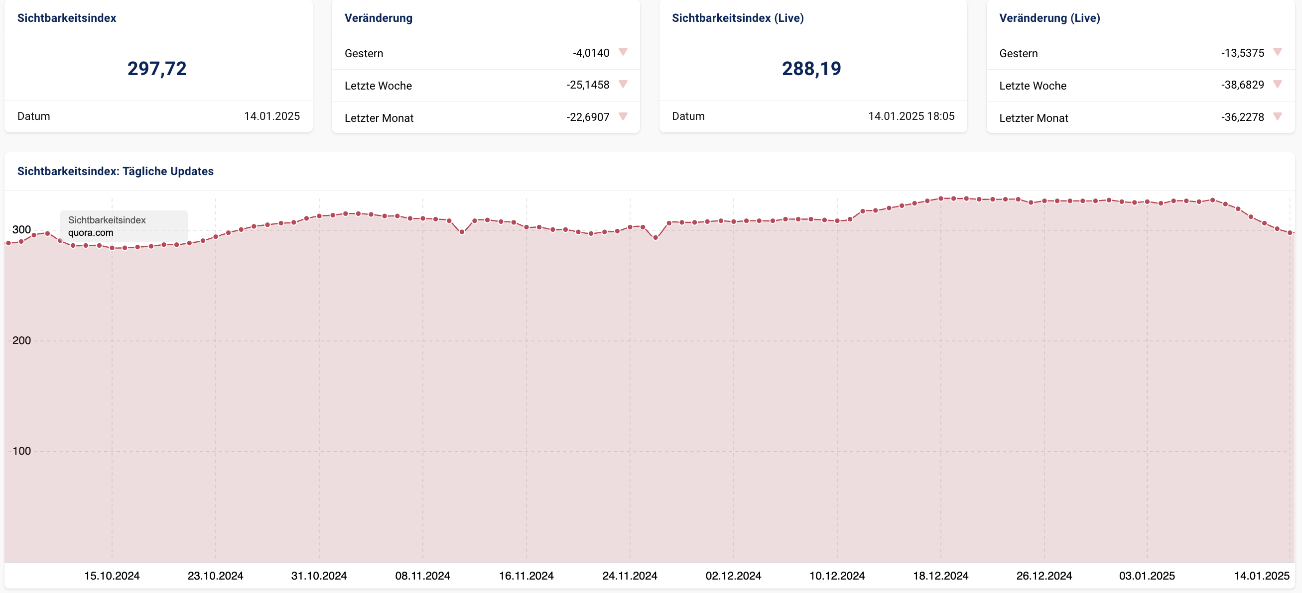 Quora Sichtbarkeitsverlauf, Stand 14.1.2025
