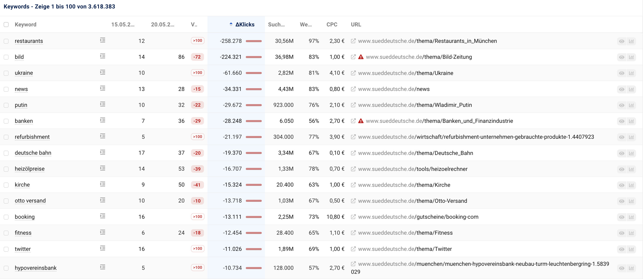 Ranking-Verlierer sueddeutsche.de vom 15.05.23 bis zum 20.05.24