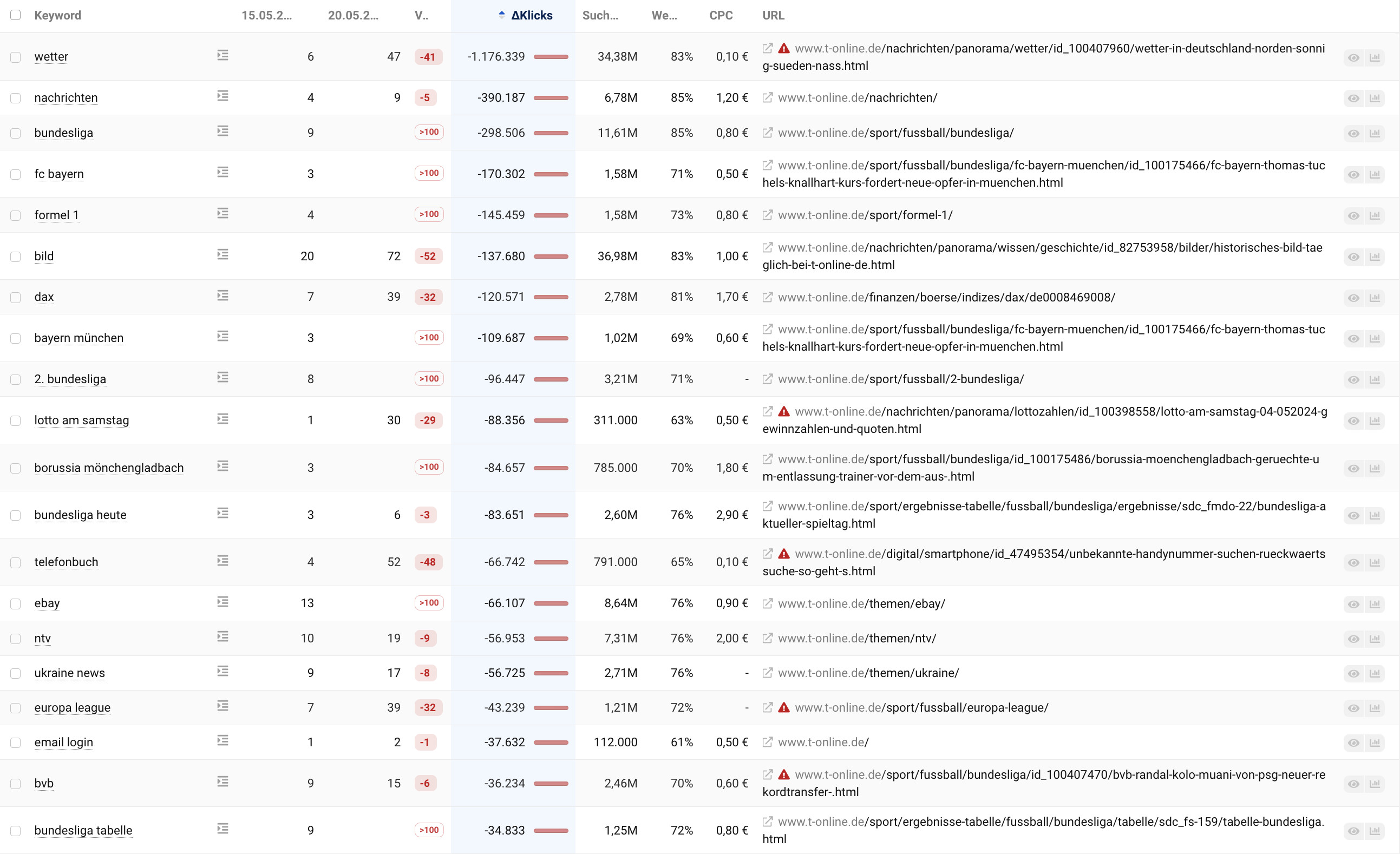 Ranking-Verlierer t-online vom 15.05.2023 bis zum 20.05.2024