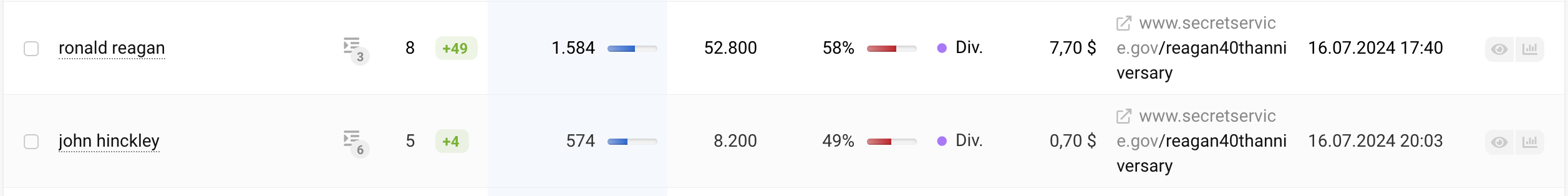 Rankings Secret Service