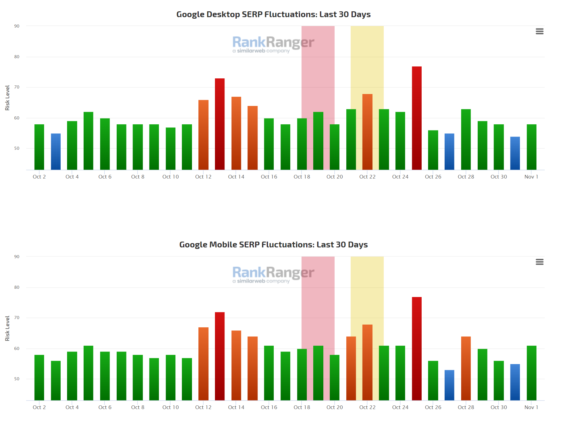 RankRanger vom 2.11.22