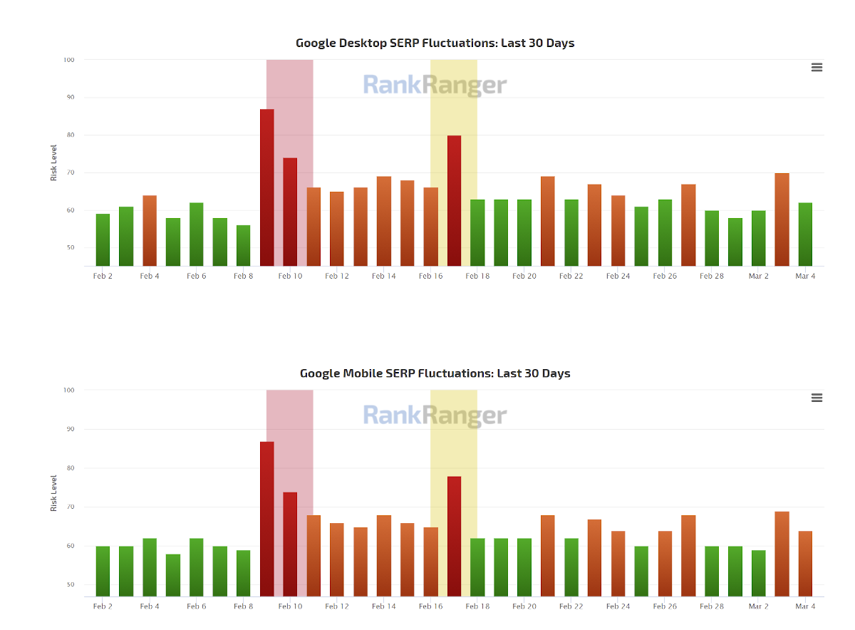 RankRanger vom 4.3.21