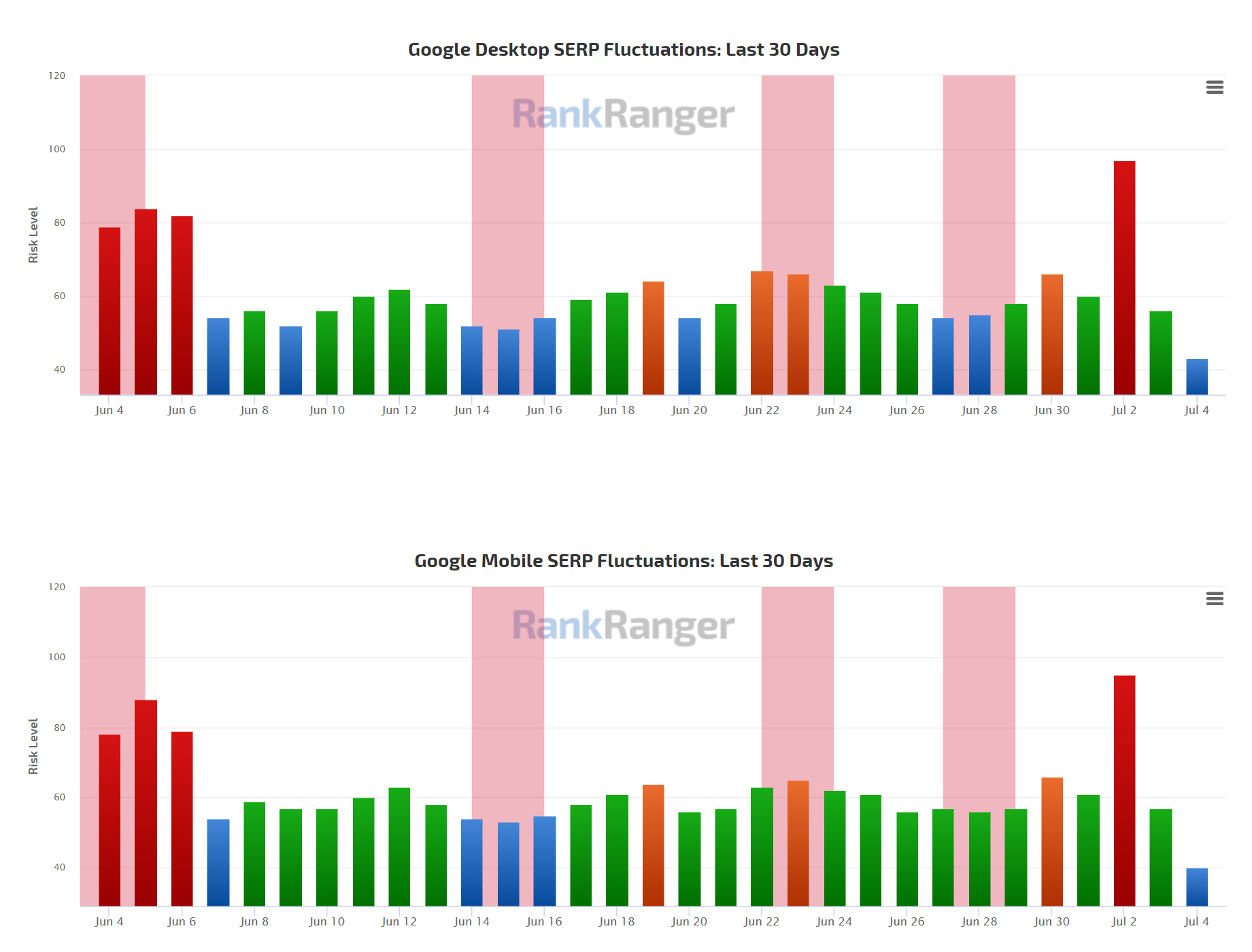 RankRanger vom 7.4.21