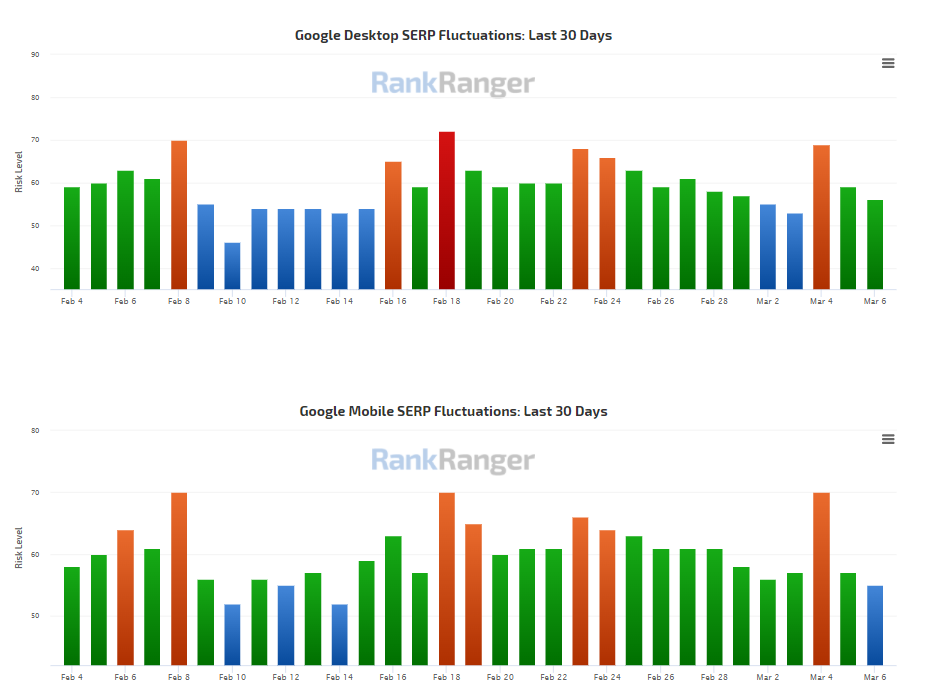 RankRanger vom 6.3.22