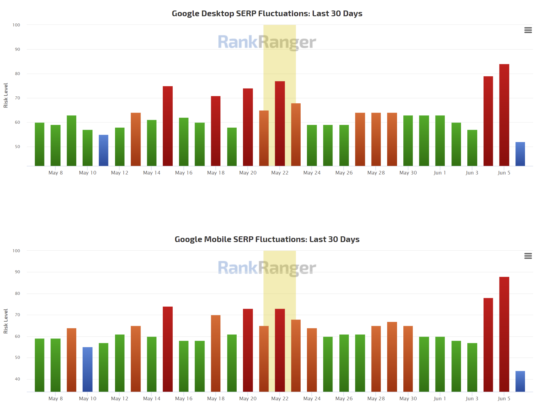 RankRanger vom 6.6.21