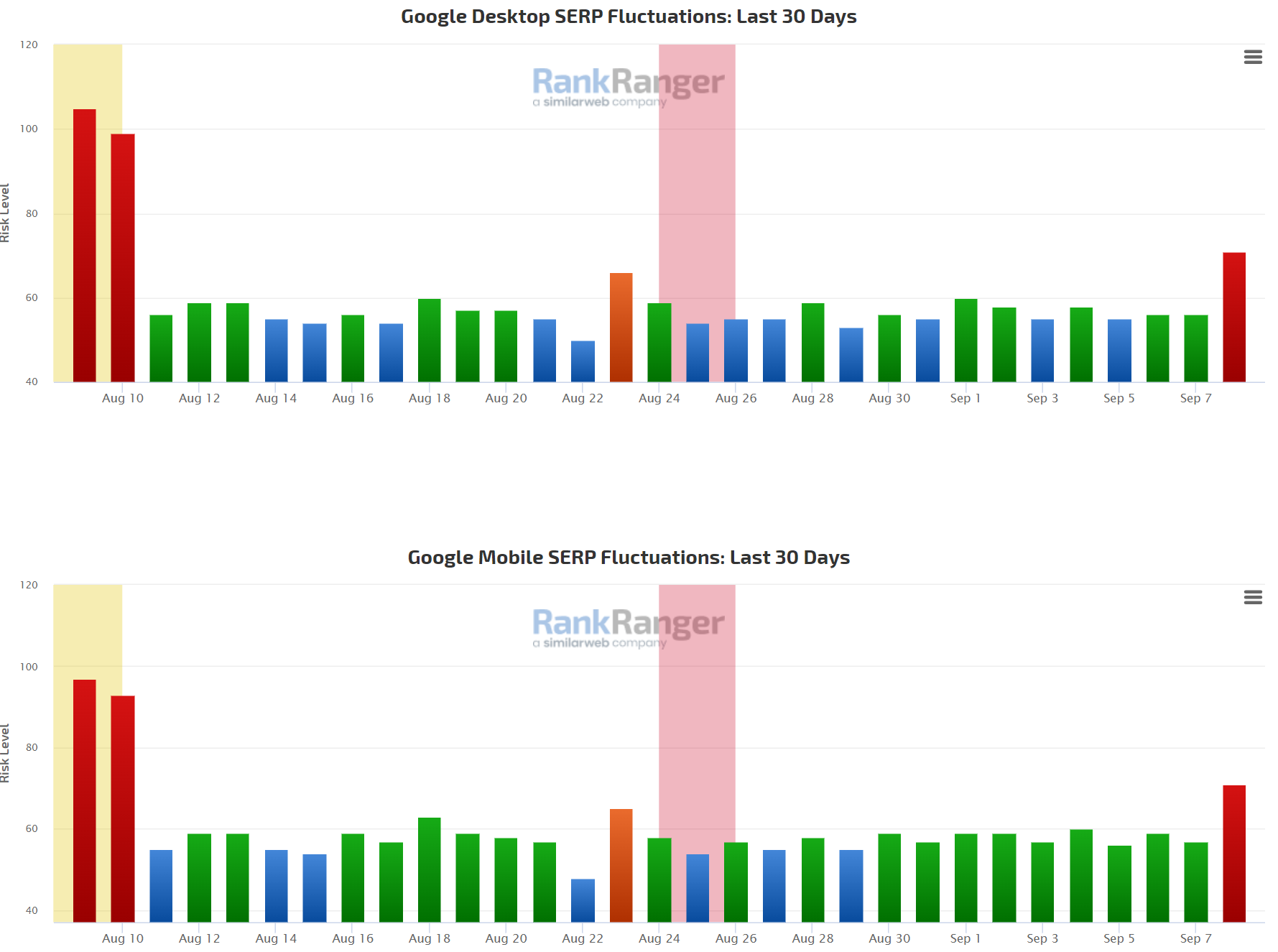RankRanger vom 8.9.22