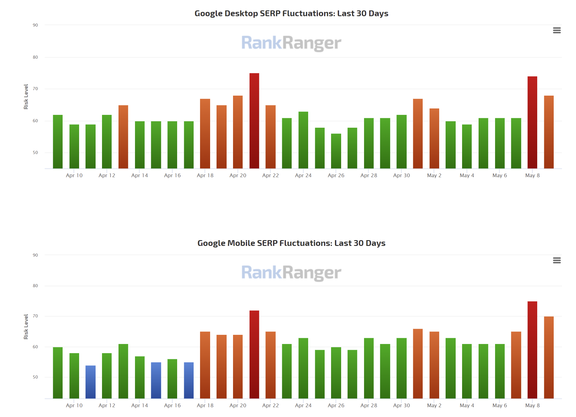 RankRanger vom 9.5.22