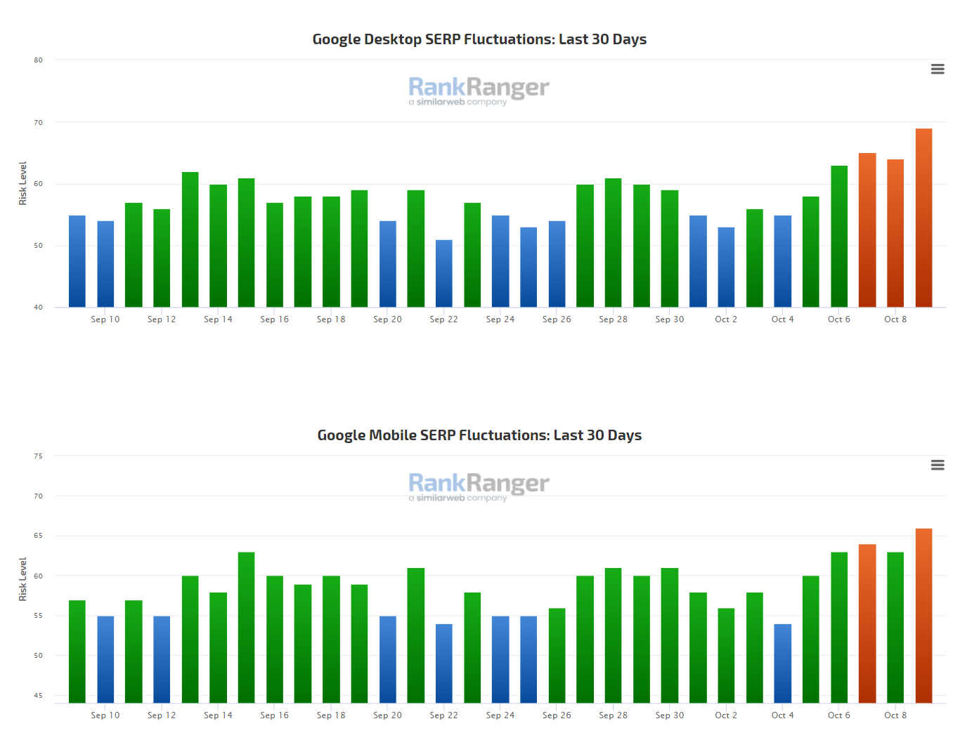 RankRanger vom 09.10.2023