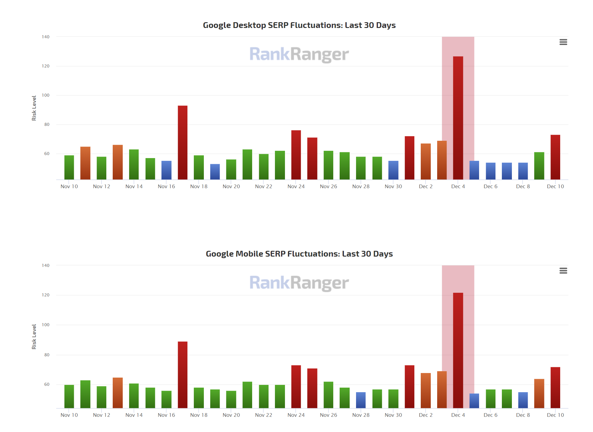 RankRanger vom 10.12.20