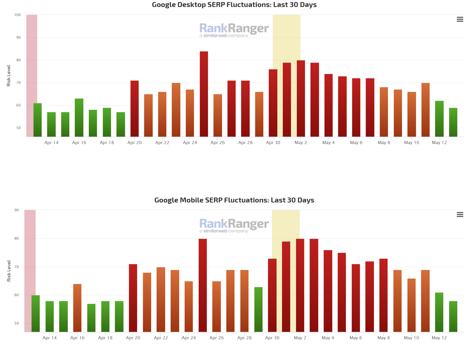 RankRanger vom 13.05.23