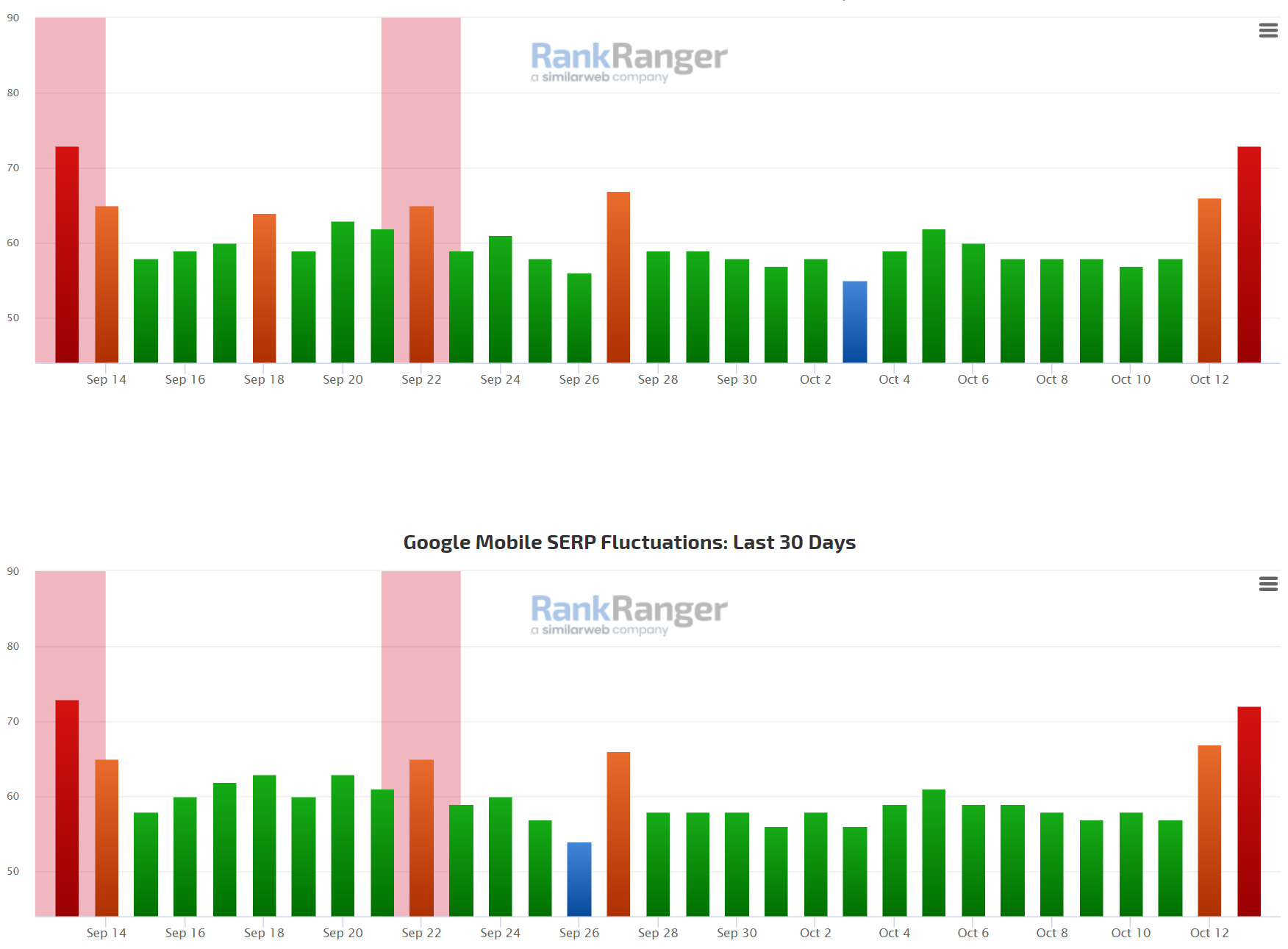 RankRanger vom 13.10.22