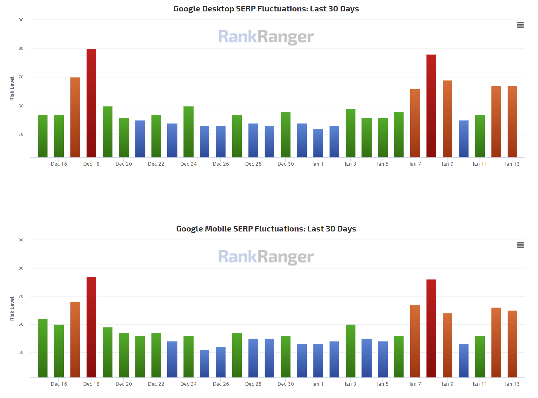RankRanger vom 14.1.21