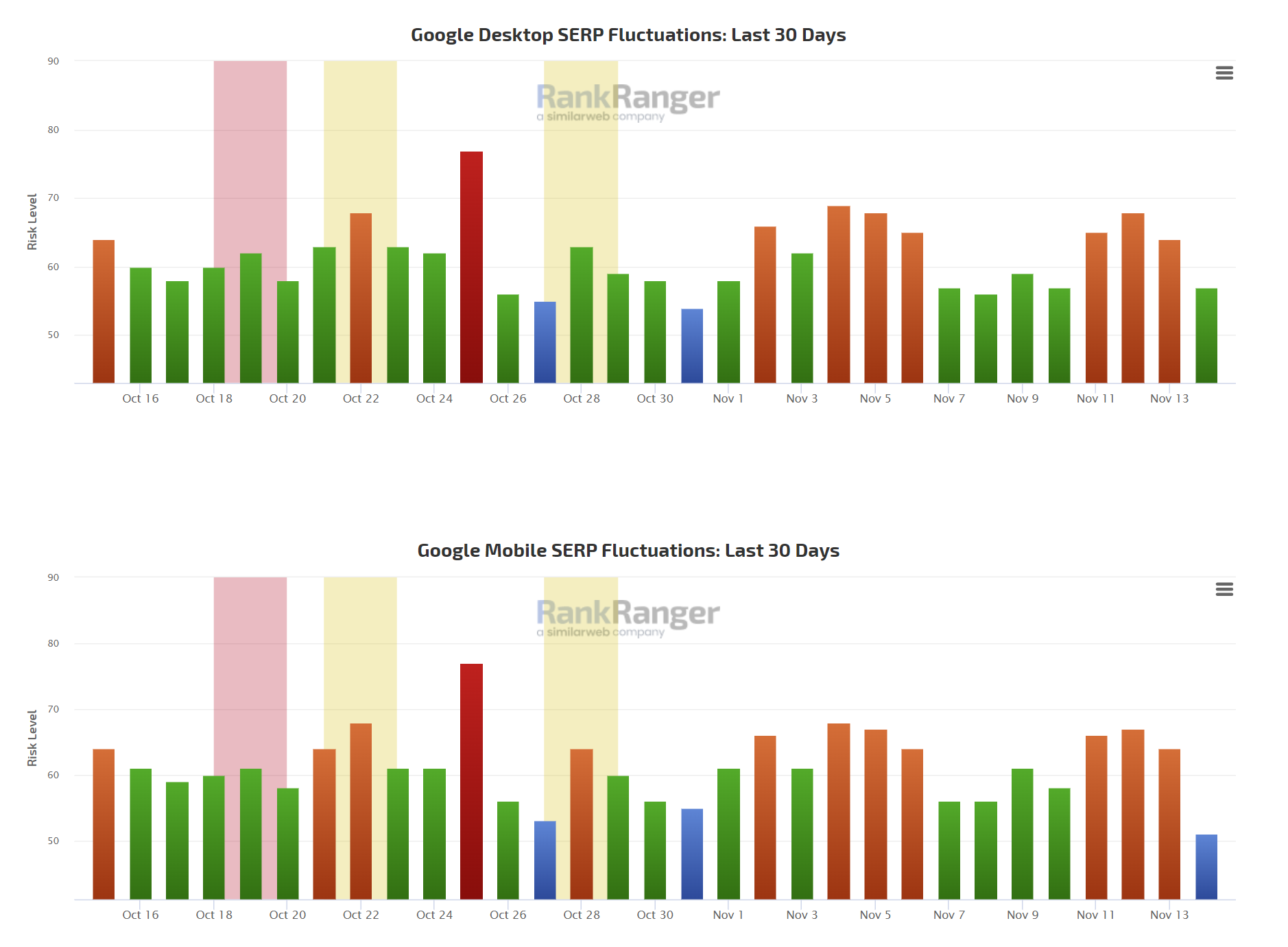 RankRanger vom 14.11.22