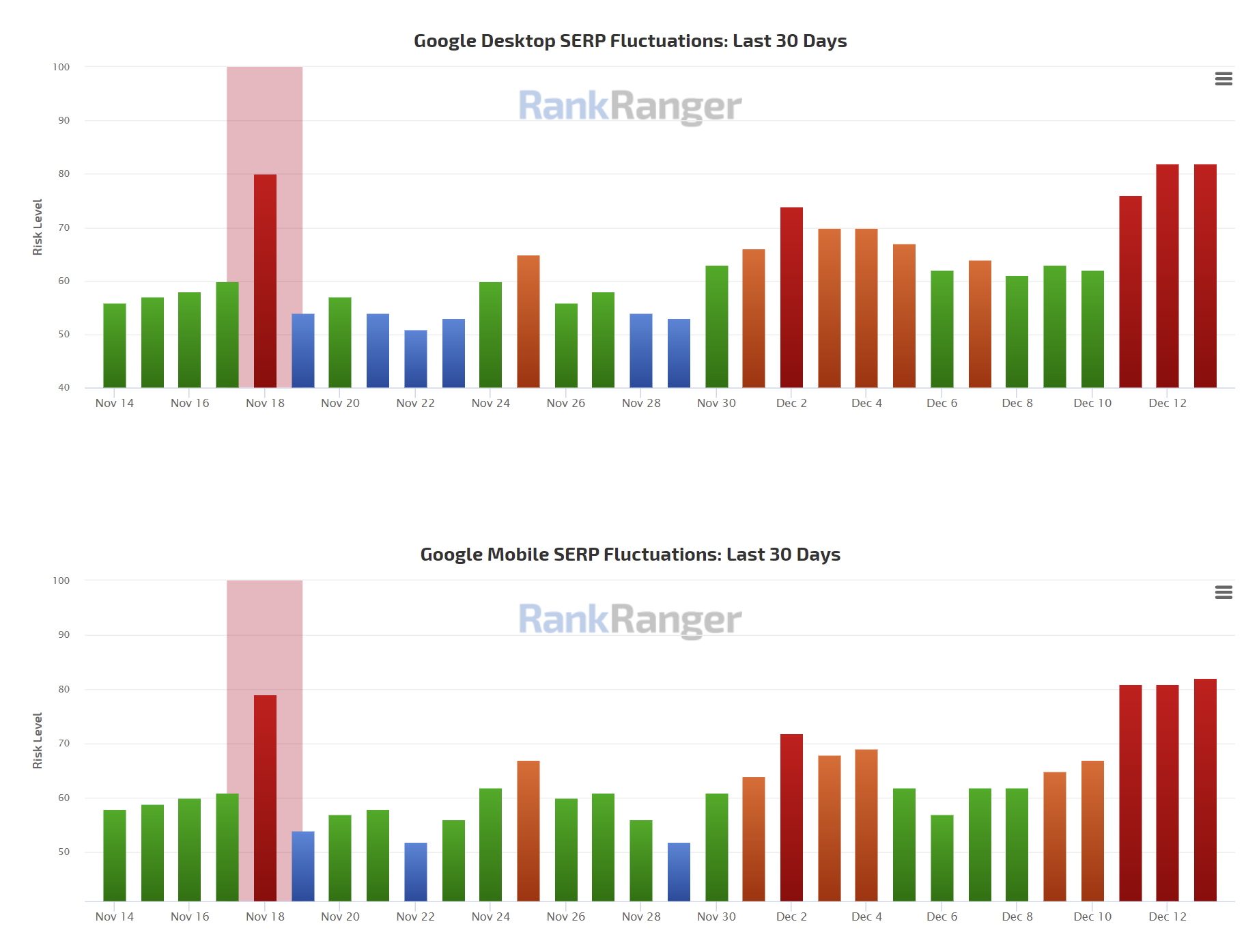 RankRanger vom 14.12.21