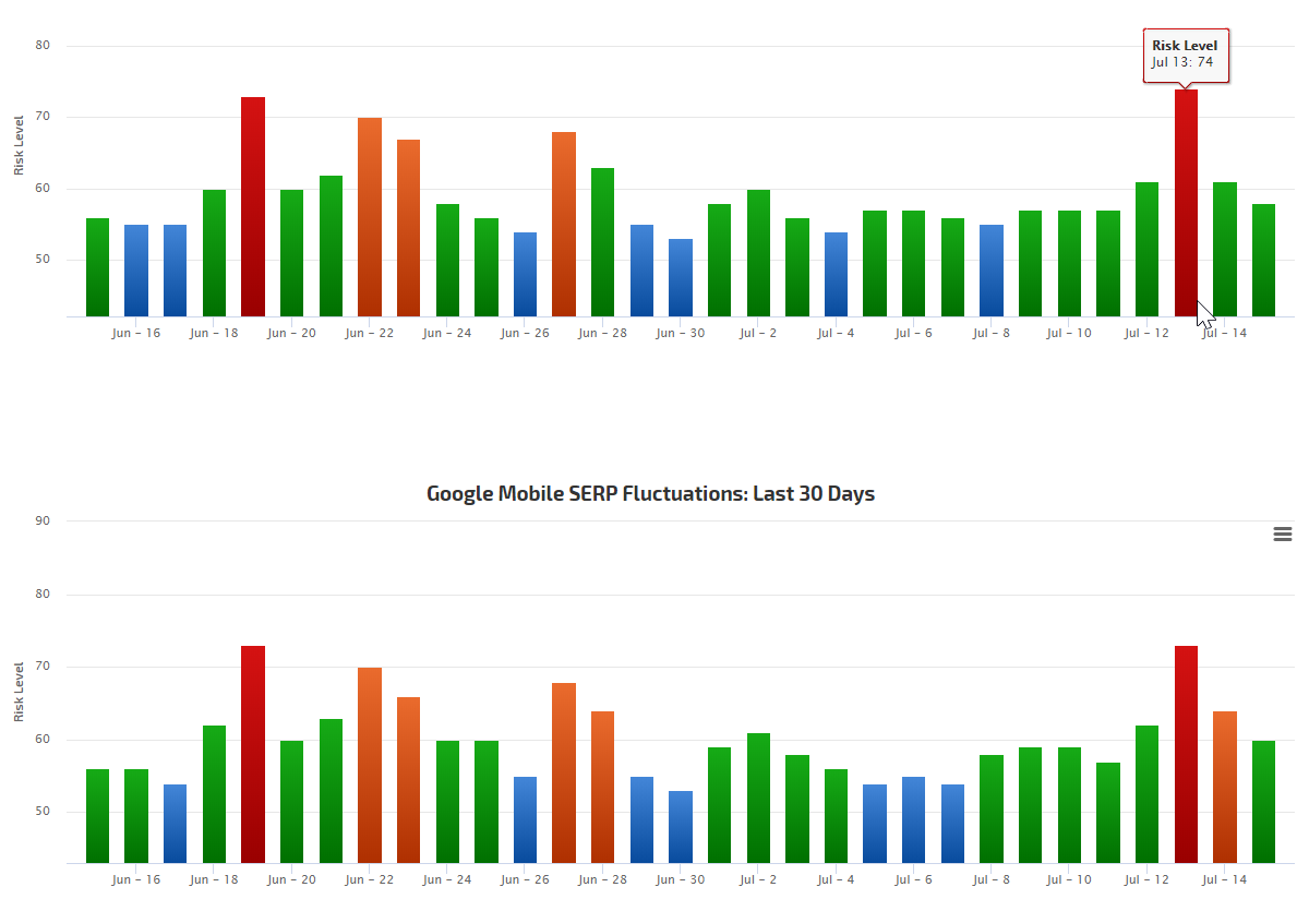 RankRanger vom 15.07.19
