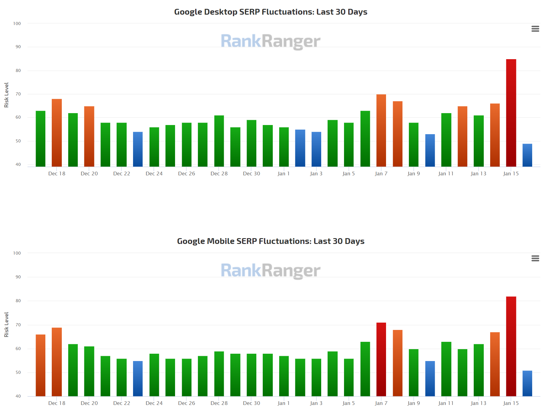 RankRanger vom 16.1.22