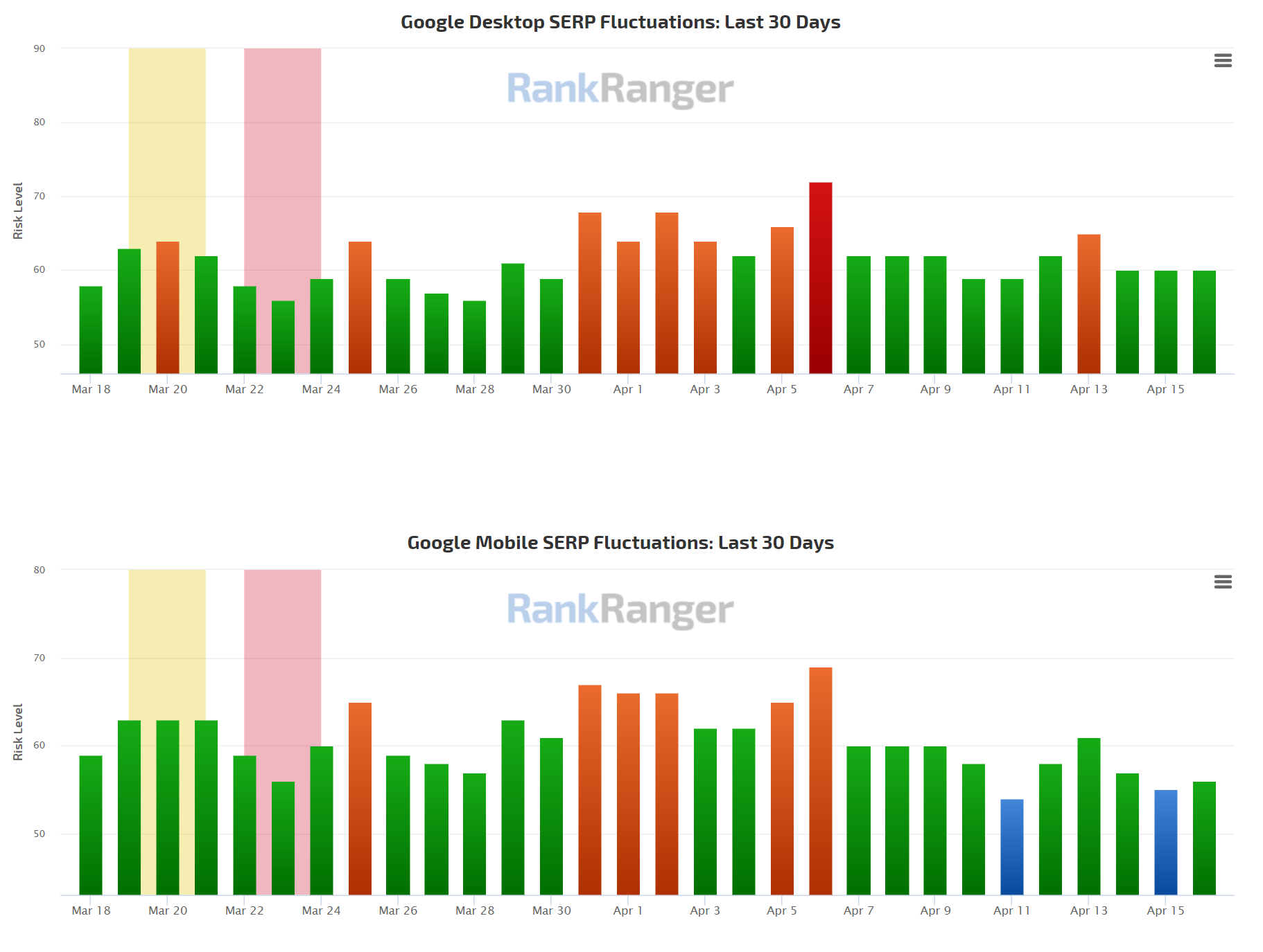 RankRanger vom 17.04.2022