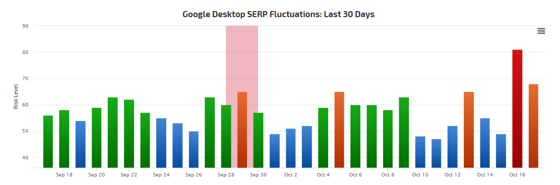 RankRanger vom 17.10.18
