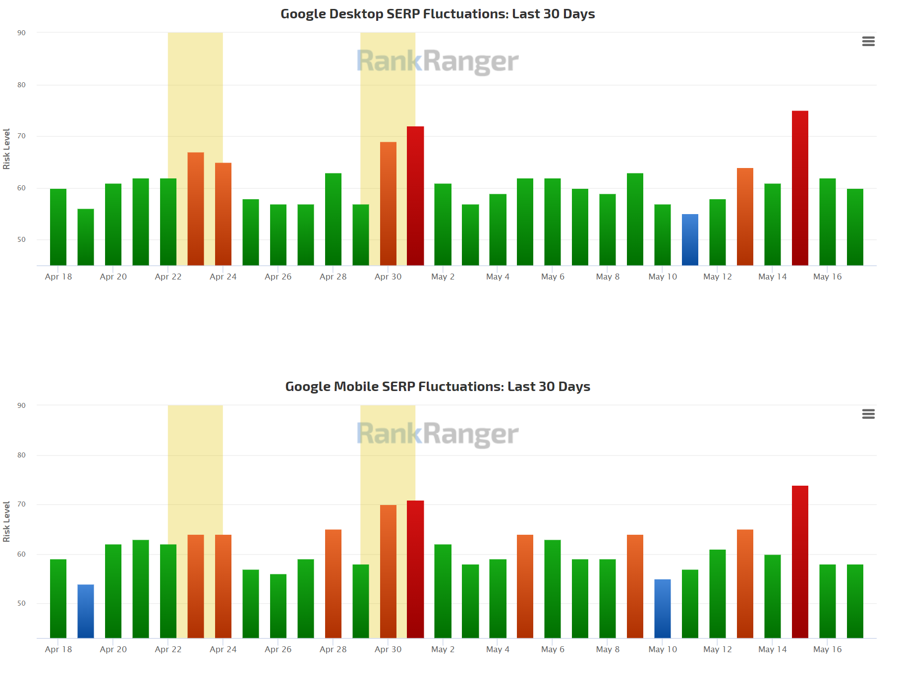 RankRanger vom 18.5.21
