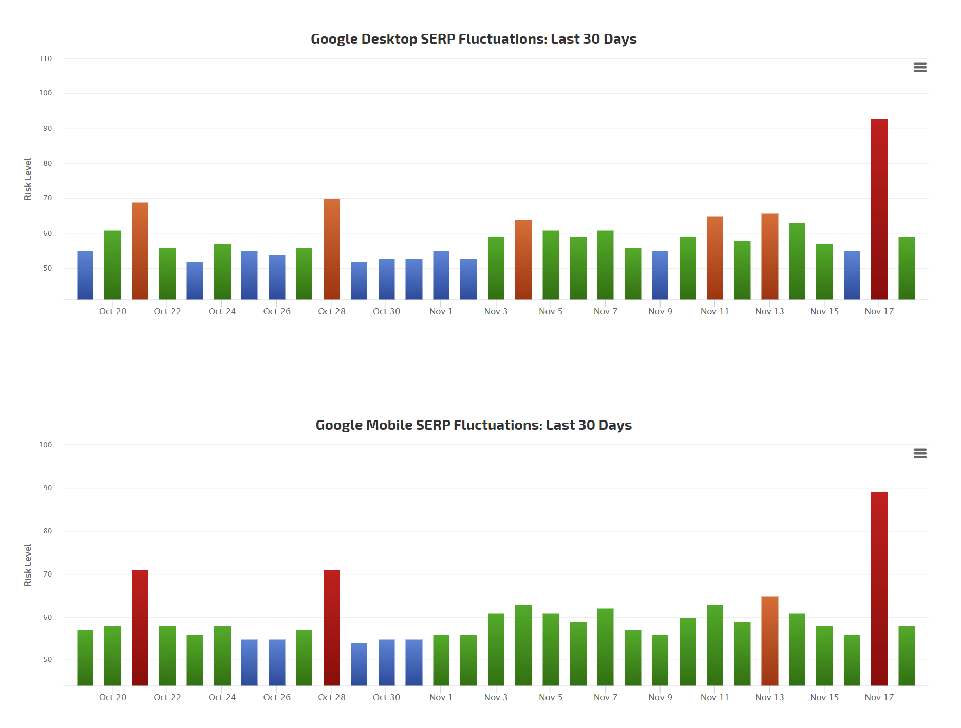RankRanger vom 18.11.20